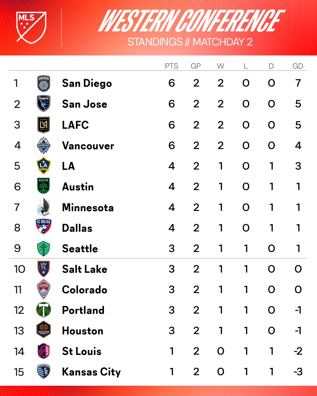 San Diego FC al frente del Oeste en la MLS. 