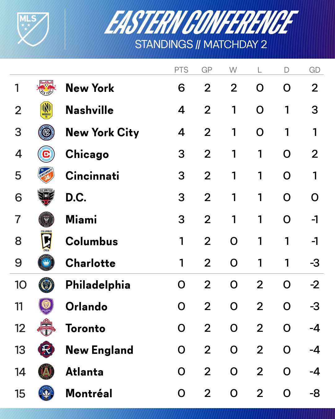 NY Red Bulls domina el Este de la MLS. 